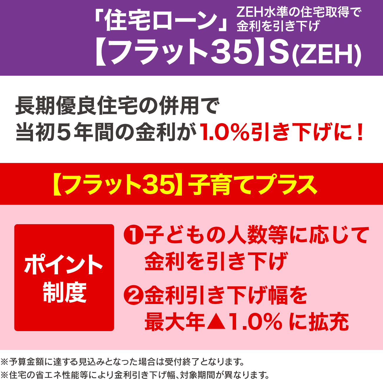ZEH水準の住宅取得で金利を引き下げ　「住宅ローン」【フラット35】S(ZEH)