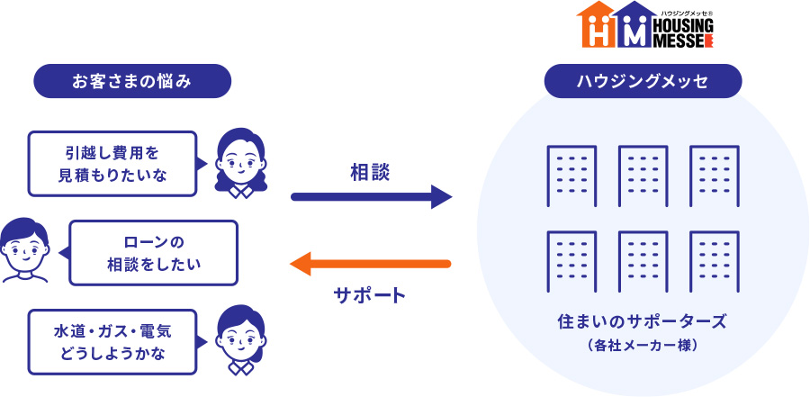 「住まいのサポーターズ」とは？