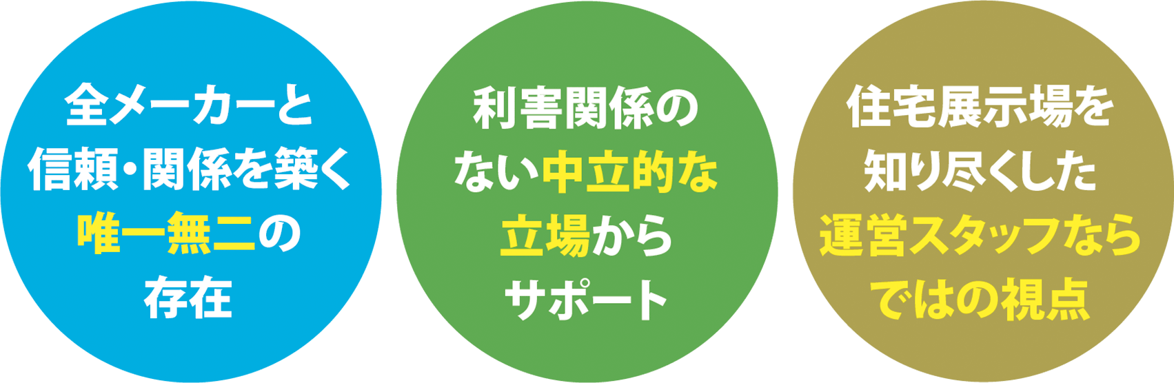 全メーカーと信頼・関係を築く唯一無二の存在 利害関係のない中立的な立場からサポート 住宅展示場を知り尽くした運営スタッフならではの視点